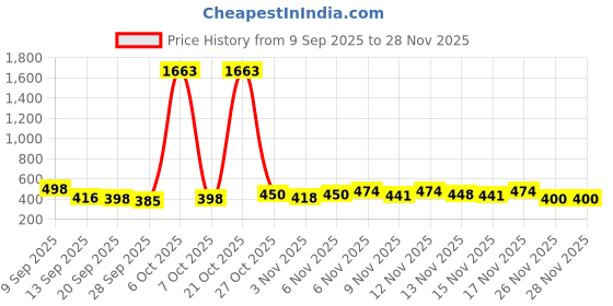 myntra.com FTX Men Pack Of 3 Low-Rise Dry Fit Track Pants ftx Price History Graph from 9 Sep 2025 to 28 Nov 2025
