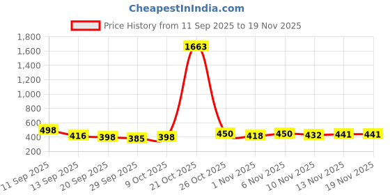 myntra.com FTX Men Pack Of 3 Mid-Rise Dry Fit Track Pants ftx Price History Graph from 11 Sep 2025 to 18 Nov 2025