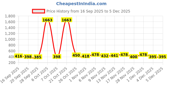 myntra.com FTX Men Pack Of 3 Mid-Rise Dry Fit Track Pants ftx Price History Graph from 16 Sep 2025 to 3 Dec 2025