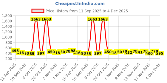 myntra.com FTX Men Pack Of 3 Mid-Rise Dry Fit Track Pants ftx Price History Graph from 11 Sep 2025 to 4 Dec 2025