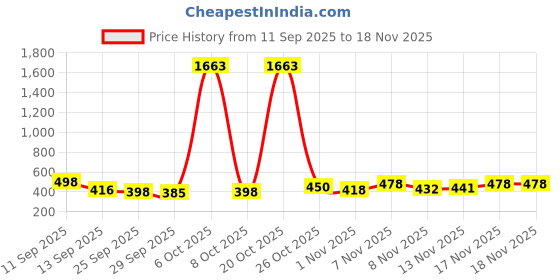 myntra.com FTX Men Pack Of 3 Mid-Rise Dry Fit Track Pants ftx Price History Graph from 11 Sep 2025 to 18 Nov 2025