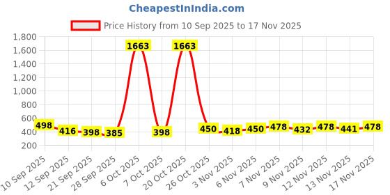 myntra.com FTX Men Pack Of 3 Mid-Rise Dry Fit Track Pants ftx Price History Graph from 10 Sep 2025 to 17 Nov 2025