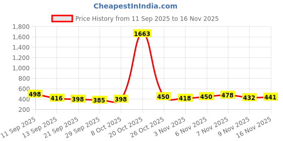 myntra.com FTX Men Pack Of 3 Mid-Rise Dry Fit Track Pants ftx Price History Graph from 11 Sep 2025 to 16 Nov 2025
