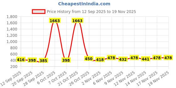 myntra.com FTX Men Pack Of 3 Mid-Rise Dry Fit Track Pants ftx Price History Graph from 12 Sep 2025 to 18 Nov 2025