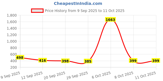 myntra.com FTX Men Pack Of 3 Mid-Rise Slim Fit Track Pants ftx Price History Graph from 9 Sep 2025 to 4 Oct 2025