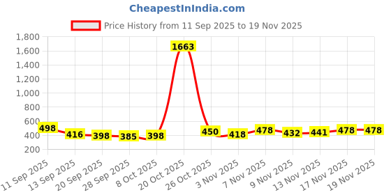 myntra.com FTX Men Pack Of 3 Regular Fit Mid-Rise Dry Fit Track Pants ftx Price History Graph from 11 Sep 2025 to 18 Nov 2025