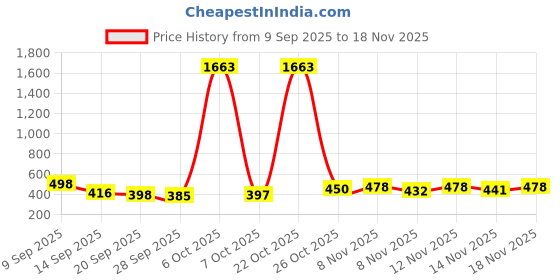 myntra.com FTX Men Pack Of 3 Regular Fit Mid-Rise Dry Fit Track Pants ftx Price History Graph from 9 Sep 2025 to 18 Nov 2025