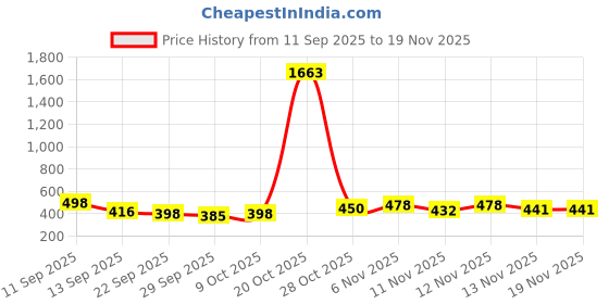 myntra.com FTX Men Pack Of 3 Regular Fit Mid-Rise Dry Fit Track Pants ftx Price History Graph from 11 Sep 2025 to 18 Nov 2025