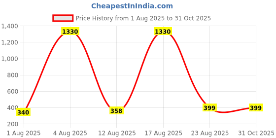 myntra.com FTX Men Pack of 3 Solid Round Neck T-shirts ftx Price History Graph from 1 Aug 2025 to 31 Oct 2025