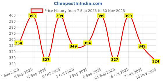 myntra.com FTX Men Pack of 3 Solid Round Neck T-shirts ftx Price History Graph from 7 Sep 2025 to 30 Nov 2025