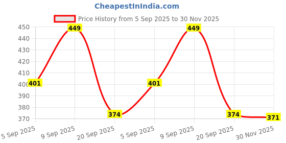 myntra.com FTX Men Pack Of 4 Color Blocked Round Neck Gym Vests ftx Price History Graph from 5 Sep 2025 to 30 Nov 2025