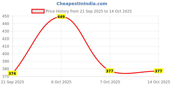 myntra.com FTX Men Pack Of 4 Colorblocked Sports ftx Price History Graph from 21 Sep 2025 to 14 Oct 2025
