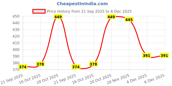 myntra.com FTX Men Pack Of 4 Colorblocked Sports Vests ftx Price History Graph from 21 Sep 2025 to 4 Dec 2025