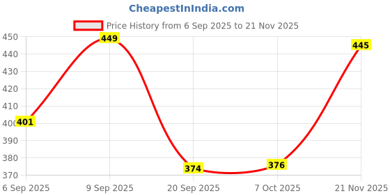 myntra.com FTX Men Pack Of 4 Colourblocked Round Neck Gym Vests ftx Price History Graph from 6 Sep 2025 to 21 Nov 2025