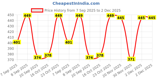 myntra.com FTX Men Pack Of 4 Colourblocked Round Neck Gym Vests ftx Price History Graph from 7 Sep 2025 to 30 Nov 2025