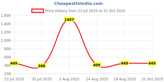 myntra.com FTX Men Pack of 4 Dri-FIT Colourblocked Round Neck T-shirts ftx Price History Graph from 23 Jul 2025 to 30 Oct 2025