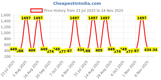 myntra.com FTX Men Pack of 4 Dri-FIT Colourblocked Round Neck T-shirts ftx Price History Graph from 23 Jul 2025 to 23 Nov 2025