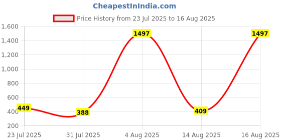 myntra.com FTX Men Pack of 4 Dri-FIT Colourblocked Round Neck T-shirts ftx Price History Graph from 23 Jul 2025 to 16 Aug 2025