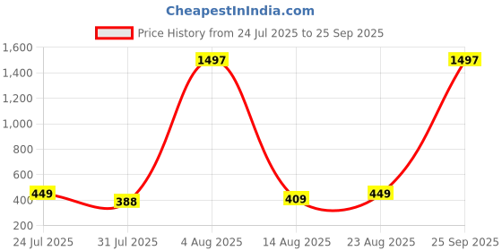myntra.com FTX Men Pack of 4 Dri-FIT Colourblocked Round Neck T-shirts ftx Price History Graph from 24 Jul 2025 to 25 Sep 2025