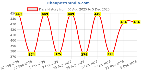 myntra.com FTX Men Pack of 4 Dri-FIT Colourblocked Round Neck T-shirts ftx Price History Graph from 30 Aug 2025 to 5 Dec 2025