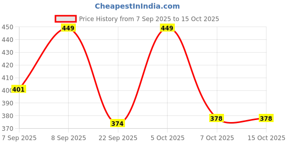myntra.com FTX Men Pack of 4 Dri-FIT Colourblocked Round Neck T-shirts ftx Price History Graph from 7 Sep 2025 to 15 Oct 2025