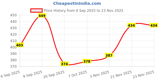 myntra.com FTX Men Pack of 4 Dri-FIT Colourblocked Round Neck T-shirts ftx Price History Graph from 6 Sep 2025 to 23 Nov 2025