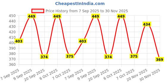 myntra.com FTX Men Pack of 4 Dri-FIT Colourblocked Round Neck T-shirts ftx Price History Graph from 7 Sep 2025 to 30 Nov 2025