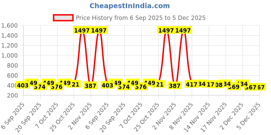 myntra.com FTX Men Pack of 4 Dri-FIT Colourblocked Round Neck T-shirts ftx Price History Graph from 6 Sep 2025 to 5 Dec 2025