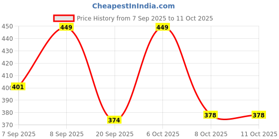 myntra.com FTX Men Pack of 4 Dri-FIT Colourblocked Round Neck T-shirts ftx Price History Graph from 7 Sep 2025 to 11 Oct 2025