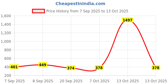 myntra.com FTX Men Pack of 4 Dri-FIT Colourblocked Round Neck T-shirts ftx Price History Graph from 7 Sep 2025 to 13 Oct 2025