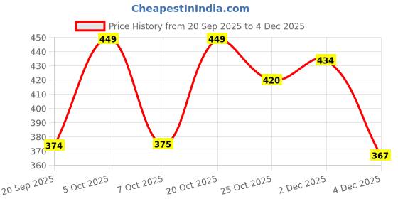 myntra.com FTX Men Pack of 4 Dri-FIT Colourblocked Round Neck T-shirts ftx Price History Graph from 20 Sep 2025 to 2 Dec 2025