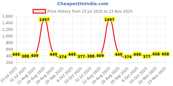 myntra.com FTX Men Pack of 4 Dri-FIT Solid Round Neck T-shirts ftx Price History Graph from 23 Jul 2025 to 23 Nov 2025