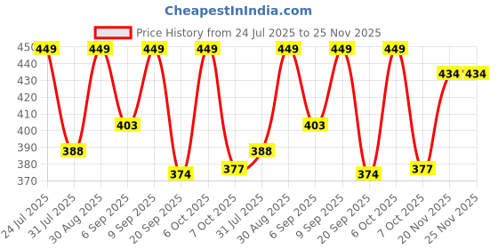 myntra.com FTX Men Pack of 4 Dri-FIT Solid Round Neck T-shirts ftx Price History Graph from 24 Jul 2025 to 24 Nov 2025