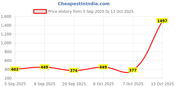 myntra.com FTX Men Pack of 4 Dri-FIT Solid Round Neck T-shirts ftx Price History Graph from 5 Sep 2025 to 13 Oct 2025