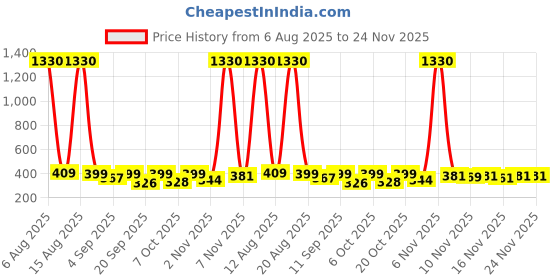 myntra.com FTX Men Pack of 4 Solid Round Neck T-shirts ftx Price History Graph from 6 Aug 2025 to 23 Nov 2025