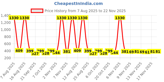 myntra.com FTX Men Pack of 4 Solid Round Neck T-shirts ftx Price History Graph from 7 Aug 2025 to 22 Nov 2025