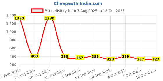 myntra.com FTX Men Pack of 4 Solid Round Neck T-shirts ftx Price History Graph from 7 Aug 2025 to 17 Oct 2025