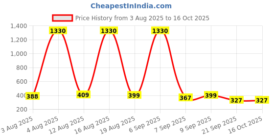 myntra.com FTX Men Pack of 4 Solid Round Neck T-shirts ftx Price History Graph from 3 Aug 2025 to 15 Oct 2025