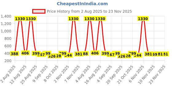 myntra.com FTX Men Pack of 4 Solid Round Neck T-shirts ftx Price History Graph from 2 Aug 2025 to 23 Nov 2025