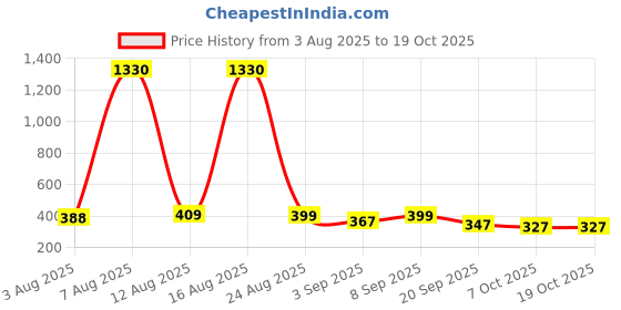 myntra.com FTX Men Pack of 4 Solid Round Neck T-shirts ftx Price History Graph from 3 Aug 2025 to 18 Oct 2025