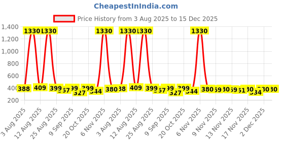 myntra.com FTX Men Pack of 4 Solid Round Neck T-shirts ftx Price History Graph from 3 Aug 2025 to 15 Dec 2025