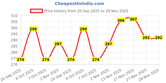 myntra.com FTX Men Polo Collar Zipper T-shirt ftx Price History Graph from 20 Sep 2025 to 29 Nov 2025