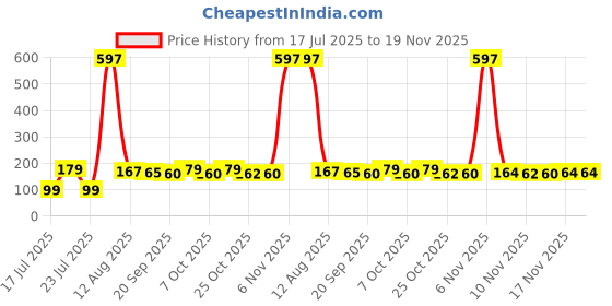 myntra.com FTX Men Printed Boxers 507_13_M ftx Price History Graph from 17 Jul 2025 to 18 Nov 2025