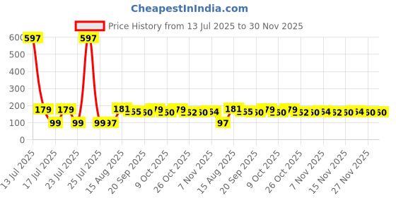 myntra.com FTX Men Printed Boxers 507_16_M ftx Price History Graph from 13 Jul 2025 to 30 Nov 2025