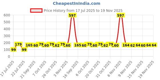 myntra.com FTX Men Printed Boxers 507_17_M ftx Price History Graph from 17 Jul 2025 to 19 Nov 2025