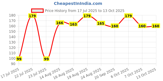 myntra.com FTX Men Printed Boxers 507_19_M ftx Price History Graph from 17 Jul 2025 to 12 Oct 2025