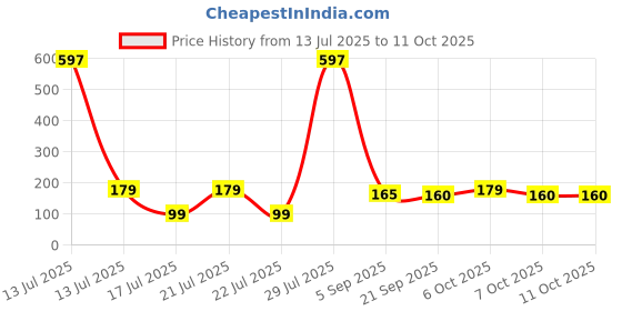 myntra.com FTX Men Printed Boxers 507_21_M ftx Price History Graph from 13 Jul 2025 to 11 Oct 2025