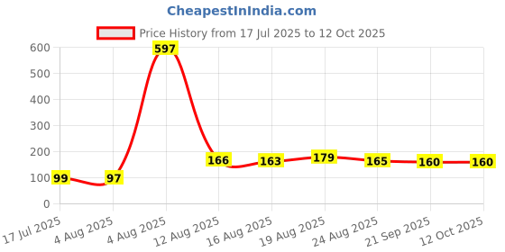 myntra.com FTX Men Printed Boxers 507_27_M ftx Price History Graph from 17 Jul 2025 to 12 Oct 2025