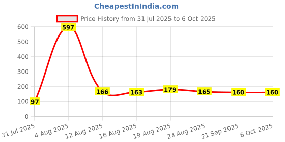myntra.com FTX Men Printed Boxers 507_43_M ftx Price History Graph from 31 Jul 2025 to 4 Oct 2025