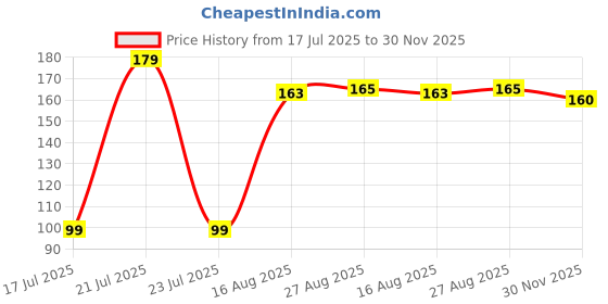 myntra.com FTX Men Printed Boxers 507_47_M ftx Price History Graph from 17 Jul 2025 to 30 Nov 2025